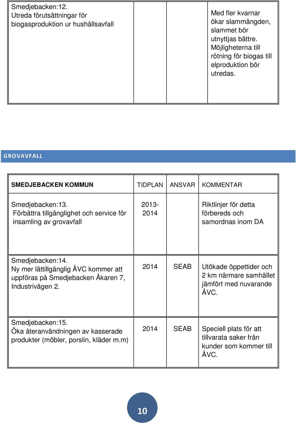 Förbättra tillgänglighet och service för insamling av grovavfall 2013-2014 Riktlinjer för detta förbereds och samordnas inom DA Smedjebacken:14.