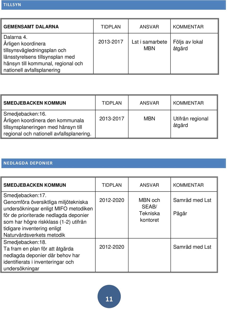 SMEDJEBACKEN KOMMUN TIDPLAN ANSVAR KOMMENTAR Smedjebacken:16. Årligen koordinera den kommunala tillsynsplaneringen med hänsyn till regional och nationell avfallsplanering.