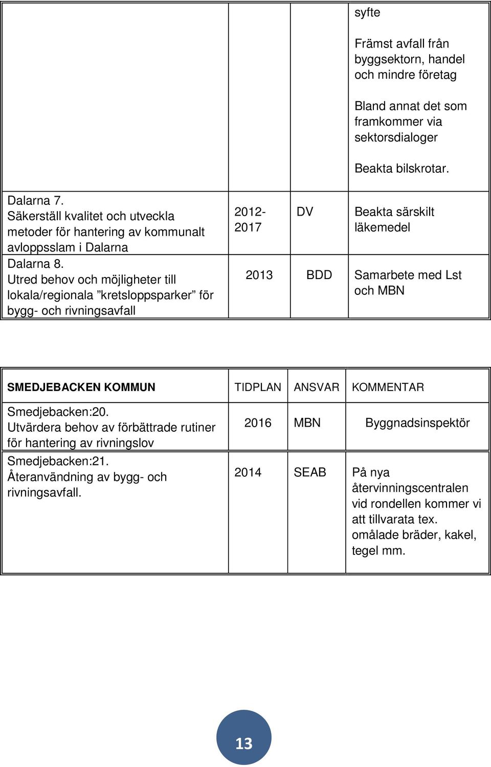 Utred behov och möjligheter till lokala/regionala kretsloppsparker för bygg- och rivningsavfall 2012-2017 DV Beakta särskilt läkemedel 2013 BDD Samarbete med Lst och SMEDJEBACKEN KOMMUN