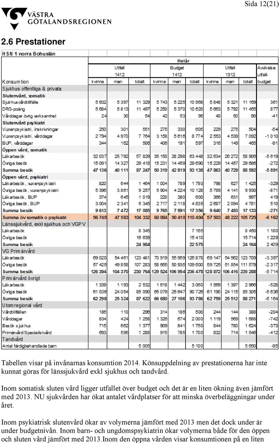 Inom somatisk sluten vård ligger utfallet över budget och det är en liten ökning även jämfört med 2013.