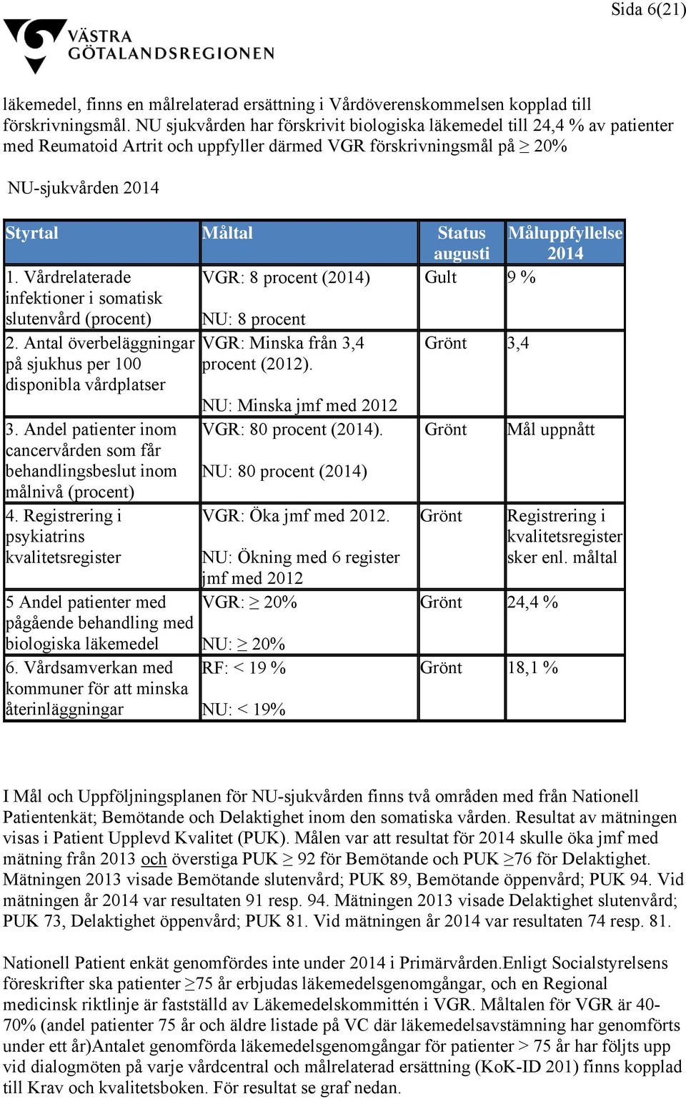 Måluppfyllelse 2014 1. Vårdrelaterade VGR: 8 procent (2014) Gult 9 % infektioner i somatisk slutenvård (procent) NU: 8 procent 2.