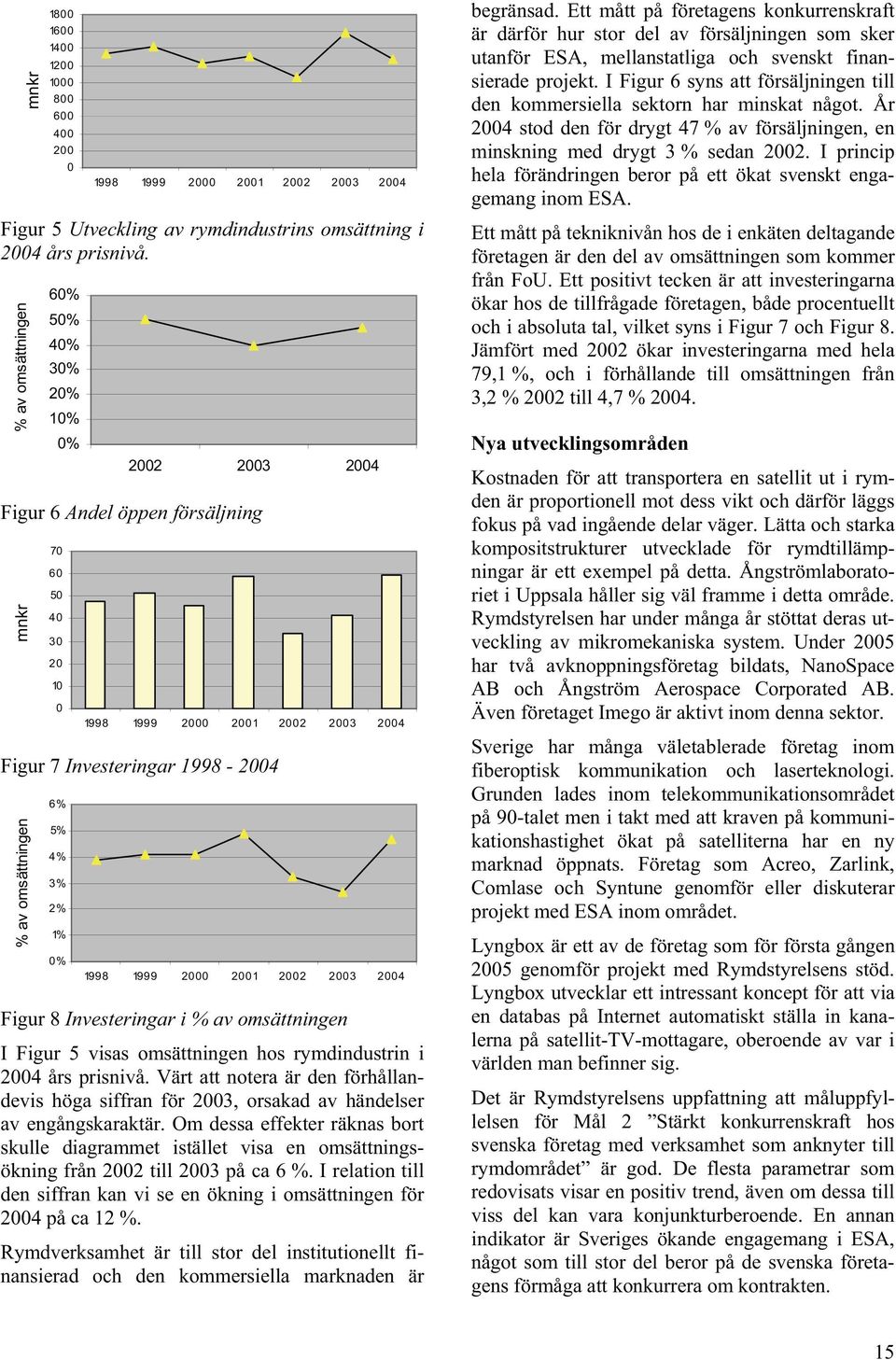 omsättningen 6% 5% 4% 3% 2% 1% 0% 1998 1999 2000 2001 2002 2003 2004 Figur 8 Investeringar i % av omsättningen I Figur 5 visas omsättningen hos rymdindustrin i 2004 års prisnivå.