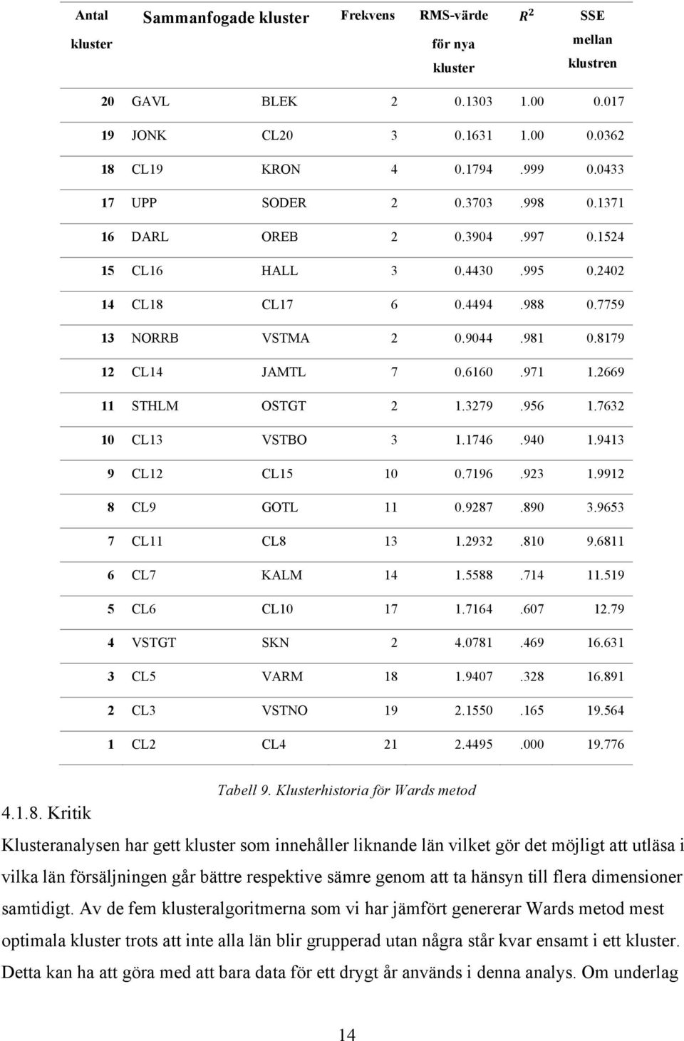 971 1.2669 11 STHLM OSTGT 2 1.3279.956 1.7632 10 CL13 VSTBO 3 1.1746.940 1.9413 9 CL12 CL15 10 0.7196.923 1.9912 8 CL9 GOTL 11 0.9287.890 3.9653 7 CL11 CL8 13 1.2932.810 9.6811 6 CL7 KALM 14 1.5588.