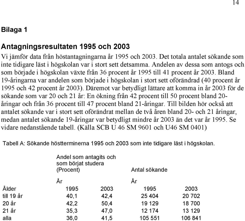 Bland 19-åringarna var andelen som började i högskolan i stort sett oförändrad (40 procent år 1995 och 42 procent år 2003).