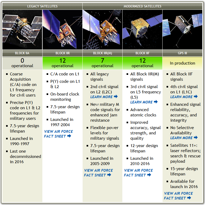 1.3.1.1. Block och signaler från GPS I dagsläget finns enligt GPS (u.å) aktiva satelliter i tre olika block; IIR, IIR(M) och IIF.