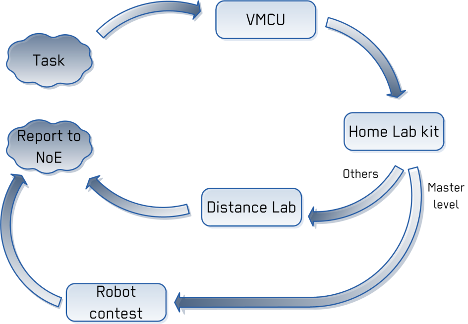 VirtualLab verktyg för robottävlingar eller grupparbeten. Det övergripande målet med konceptet är att utöka kunskapen om integrerade system och elevernas praktiska färdigheter. Figur 3.