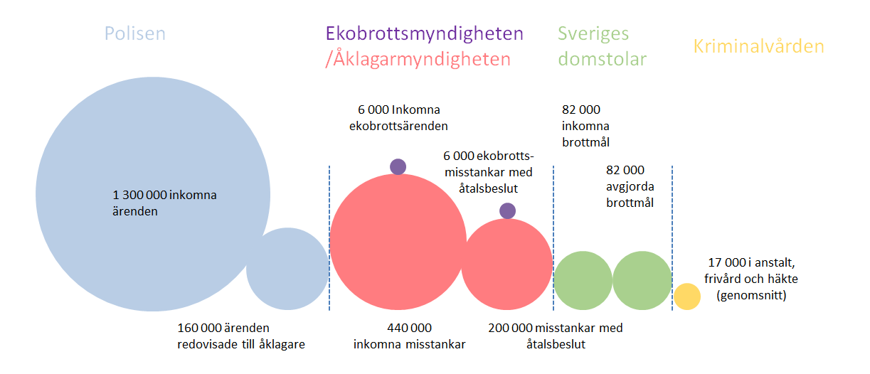 med klienter som avtjänar fängelstestraff i anstalt. Medelantalet fängelsedömda år 2015 var 3 900 klienter.