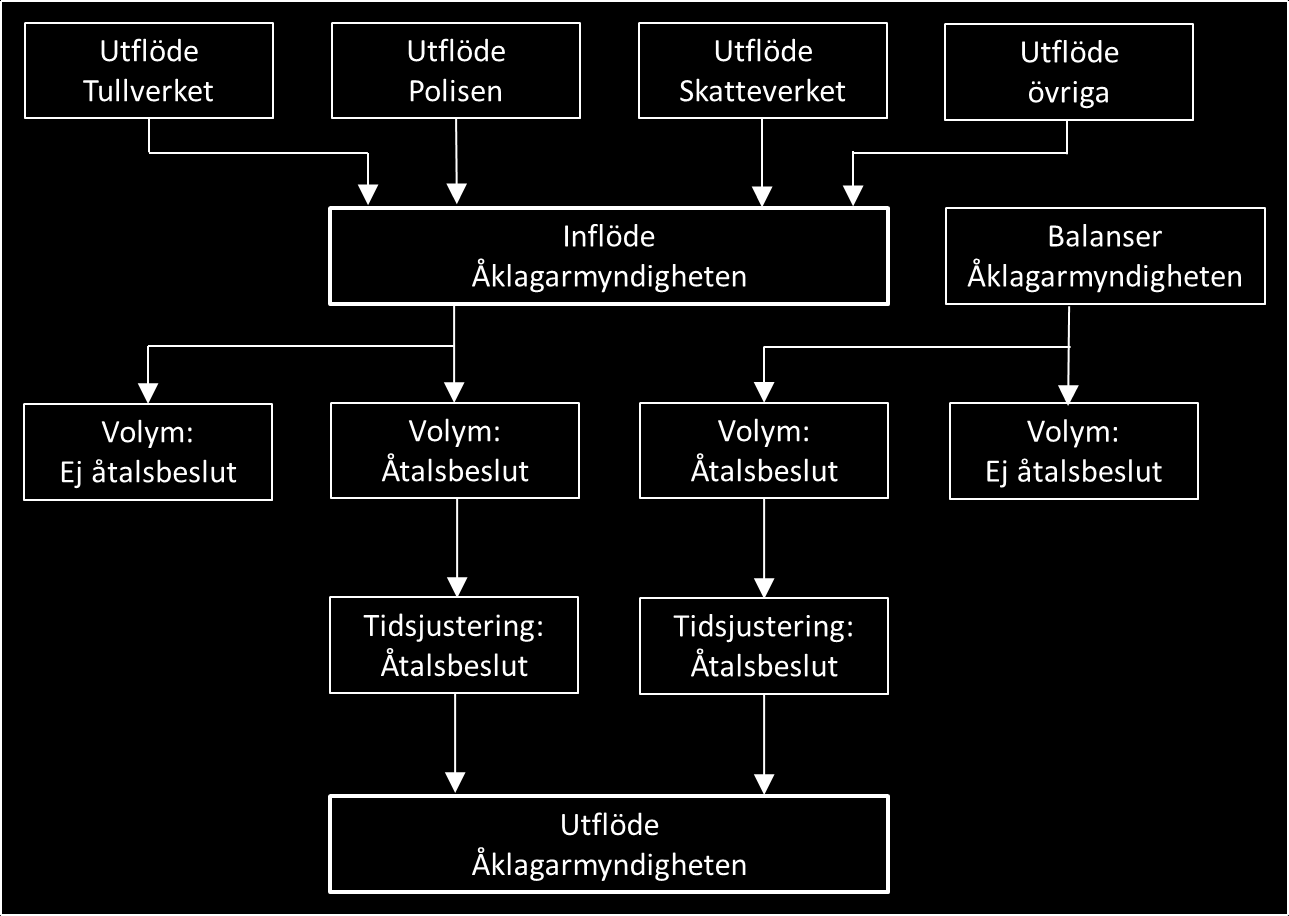 6.3 Metod Åklagarmyndighetens prognos avseende inkomna brottsmisstankar och brottsmisstankar med åtalsbeslut baseras på en beräkningsmodell som översiktligt beskrivs i Figur 16.