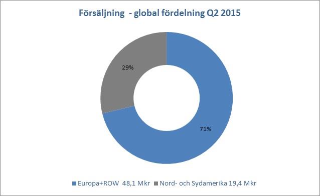 KONCERNENS INRIKTNING Allenex är ett life science-bolag som utvecklar, tillverkar, marknadsför och säljer produkter för säkrare transplanta-tioner av blodstamceller och organ på den globala marknaden.