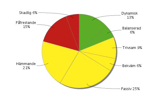 Fördelning av arbetssituationer 19% har Dynamiska eller Balanserade (gröna) arbetssituationer, där man lyckats balansera höga krav med goda möjligheter att påverka sitt eget arbete.