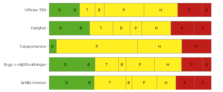 Jämförelse med överordnade och direkt underordnade arbetsplatser Gröna D = Dynamiska B = Balanserade Gula T = Trivsamma B = Bekväma P = Passiva H = Hämmande Röda P = Påfrestande S = Skadliga Endast
