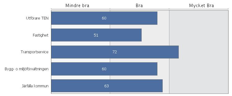 Ledarskap Ledarskapsindex Detta diagram visar ledarskapsindex för denna arbetsplats (och även eventuella överordnade och direktunderordnade arbetsplatser).