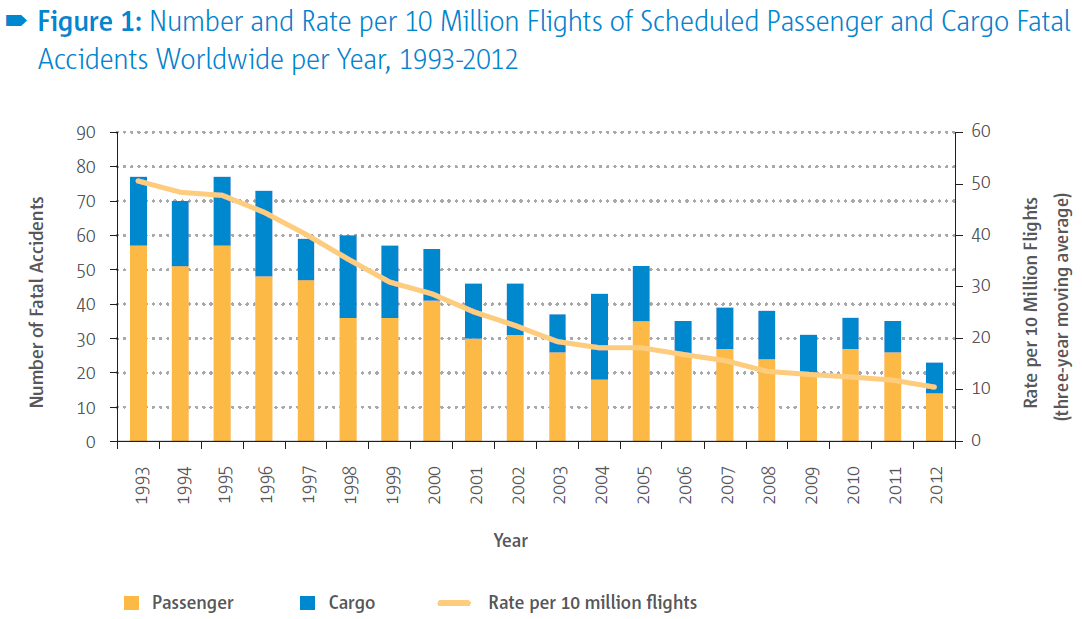 Flygsäkerhetsutveckling i världen 1993-2012 Källa: http://easa.europa.