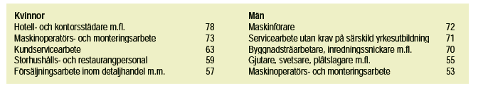 Arbete som innebär tunga lyft (>15 kg dagligen (genomsnitt för 2009 och 2011). Andelar i procent.