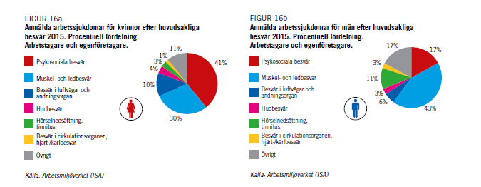 Anmälda arbetssjukdomar