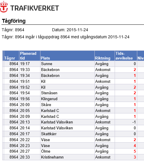 Figur 2 Utdrag ur leveransuppföljningssystemet, LUPP. Utdraget är hämtat 2016-04- 23 och beskriver tågföringen för tåg 8964 den 2015-11-24.