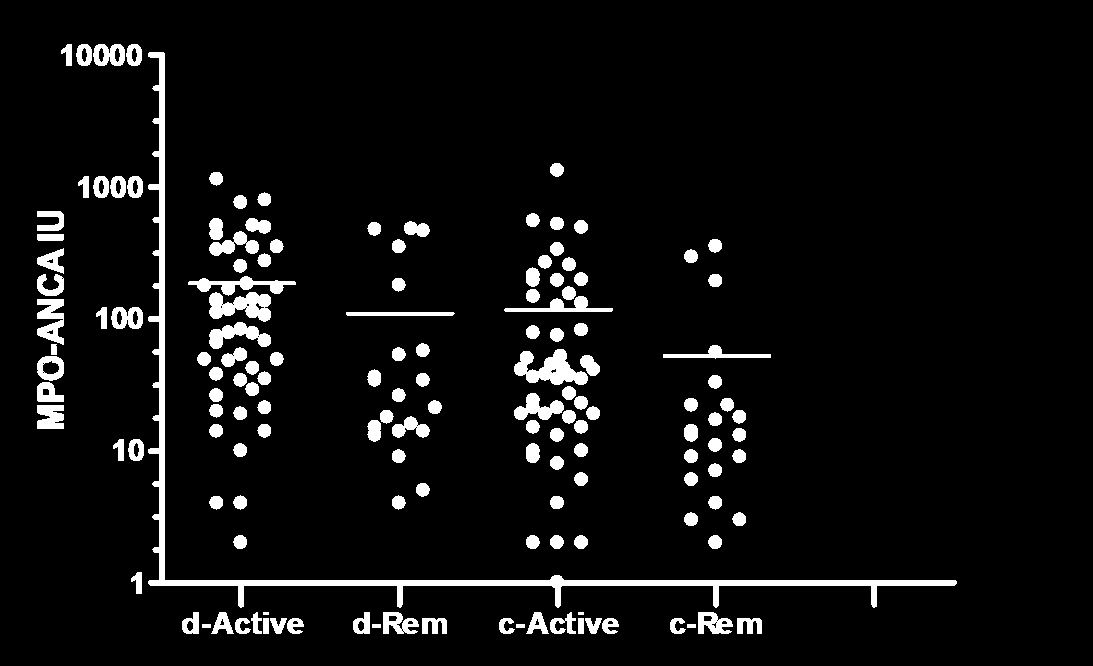 Active vs inactive disease Active diseaes (n=52) Median (IQR) Direct-MPO- ANCA 108.5 IU (37.5-254.