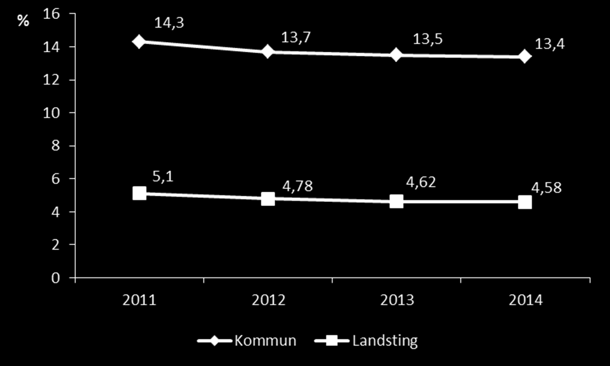 Weightlosses >5% are reduced