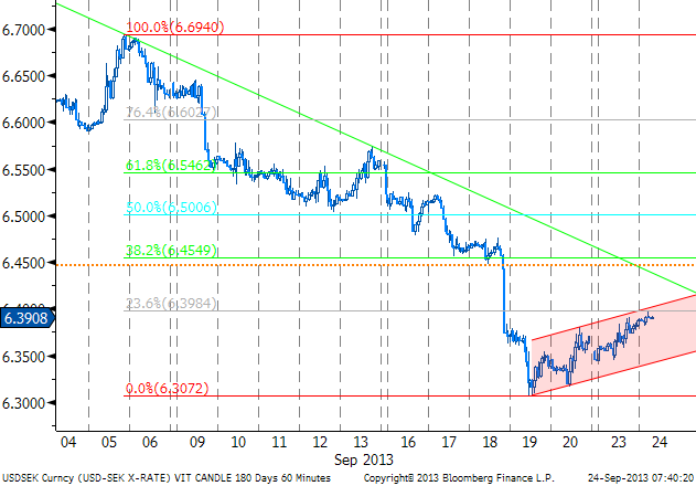 USD/SEK: