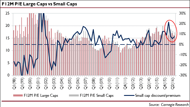 Småbolagen har gynnats av bättre vinstutsikter Småbolagens värderingspremie peakade på dryga 21% (31 mars) och har nu kommit ned till 7%.