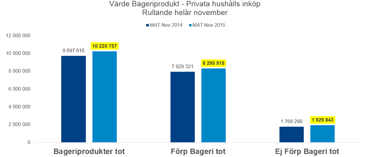 Bageri växer med + 5% till ett värde på 10,2 miljarder Förpackat växer