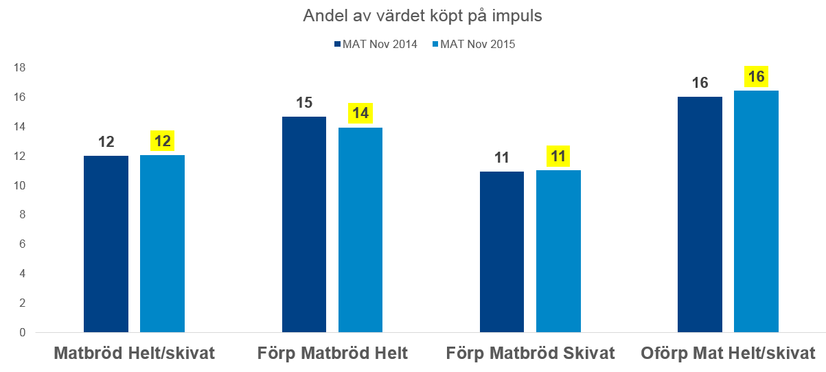 Köpen av Skivat Matbröd är