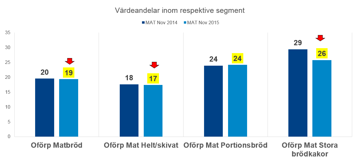 Oförpackat har generellt en vikande