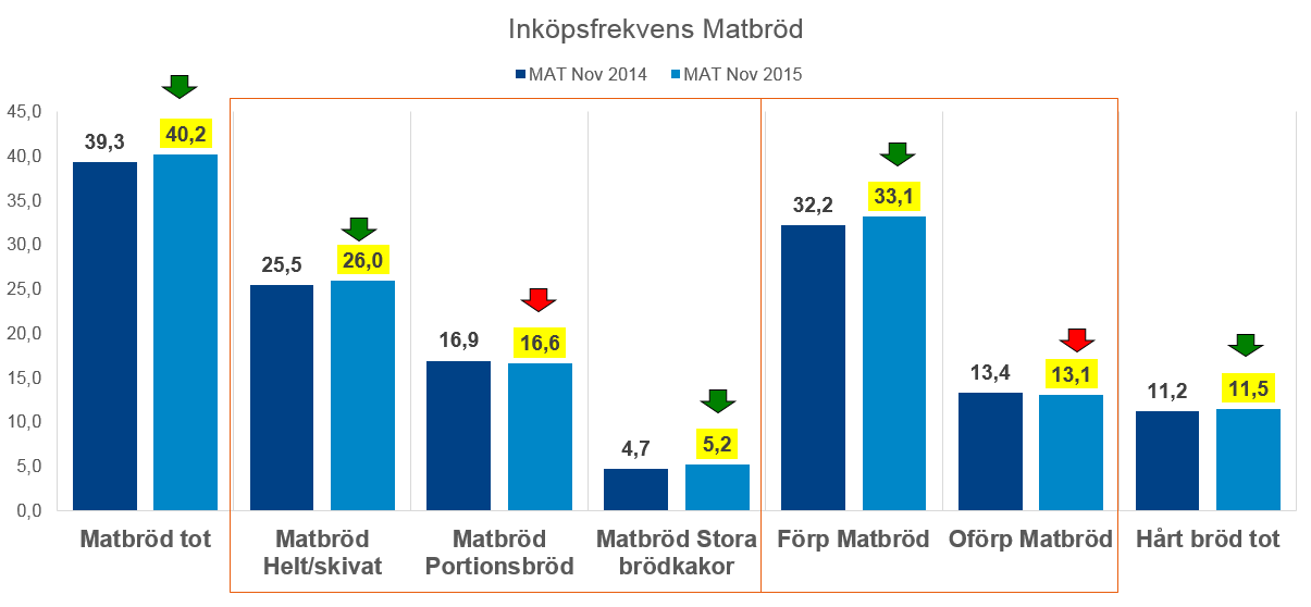 Inköpsfrekvens för matbröd har vänt från vikande till ökande under senaste året.