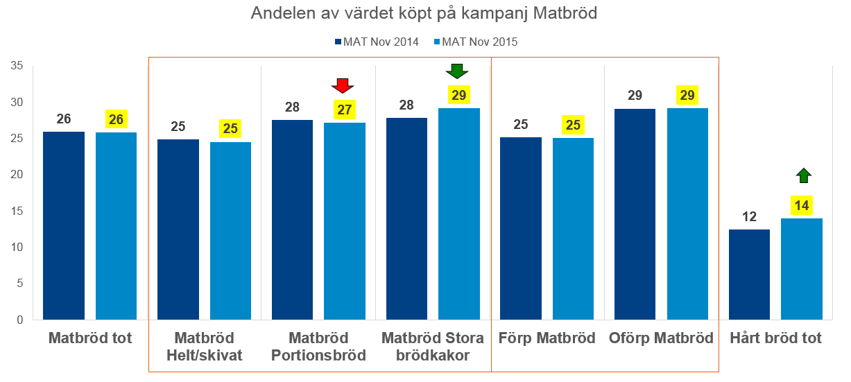 Kampanjandelen är oförändrad på matbröd totalt, någon förflyttning från portionsbröd till