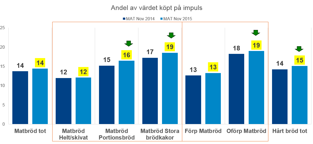 Impulsgraden är högst bland oförpackat men