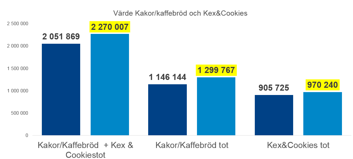 Kakbordet ökar med + 11% i värde där