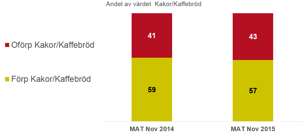 Oförpackade tar andel från