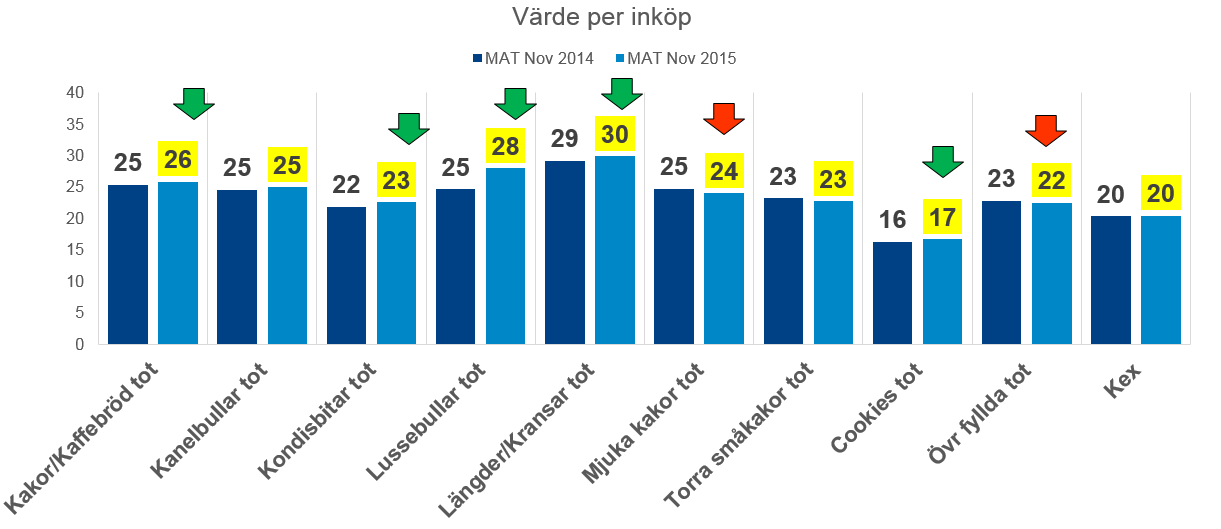 Utläggen per inköp ökar generellt något i kategorin men kan växa mer.