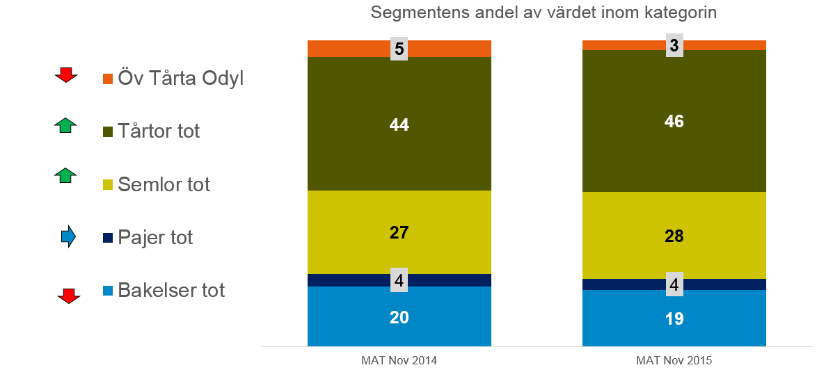 Semlor och framförallt Tårtor