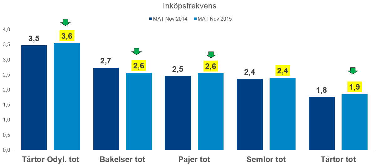 Populationen konsumerar mer från kategorin!