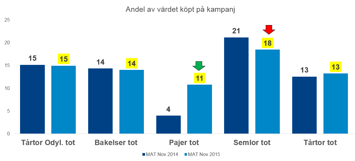 Låg andel av försäljningen som är på kampanj!