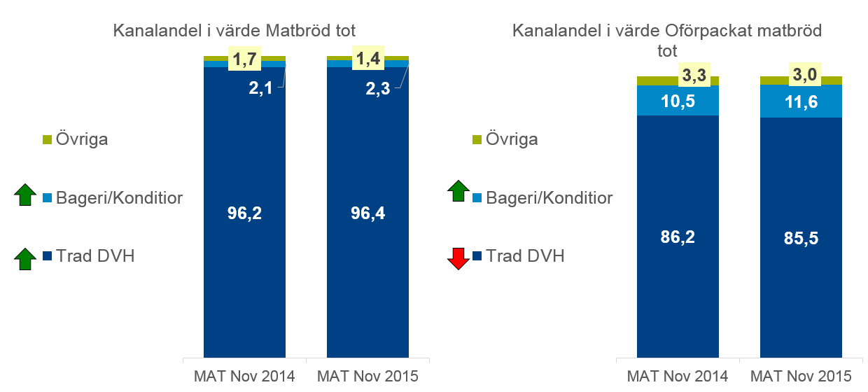 Matbröd Tillväxten för Bagerier/Konditorier