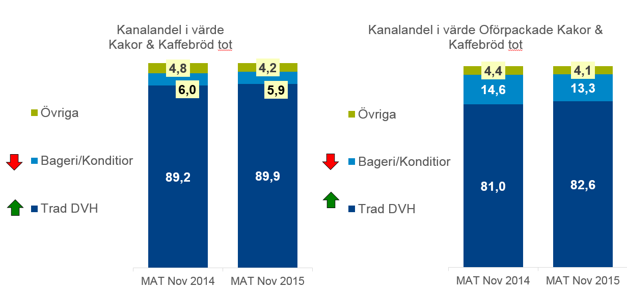 Kakor & Kaffebröd Trad.