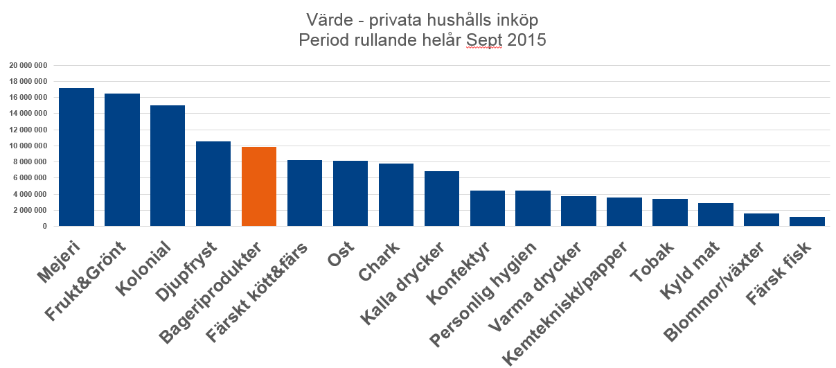 Kategorierna inom bageri är bland de som