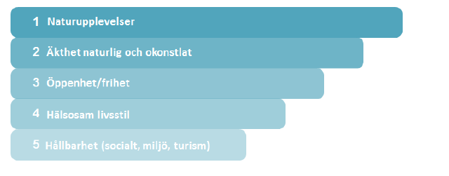 Top fem associationer till Sverige blad tyska globala resenärer som vill besöka Sverige Källa Marknadsprofiler 2013,