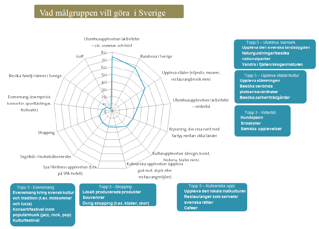 Källa Marknadsprofiler 2013, VisitSweden/Gfk, Målgruppsnalyserna bygger på ett