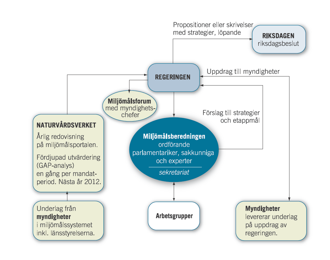 målssystemet till sin helhet framgår av figur 1. Vidare ska dagens delmål fortlöpande ersättas av etappmål som kommer att ange steg på vägen till att nå miljökvalitetsmål och generationsmål.