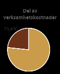 983 958 854 1 020 326 Interna verksamhetsintäkter 150 031 312 761 249 847 Verksamhetskostnader -18 898 196-19 411 487-18 343 156 Personalkostnader -10 406 720-10 560 838-10 325 077 Löner och arvoden