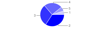 Om jag får ett bra resultat, har det ingen betydelse om andra gör bättre ifrån sig 4 43 (34%) 3 30 (24%) 2 26 (21%) 5 helt 24 (19%) 1 inte alls 2 (2%) Medelvärde 3.