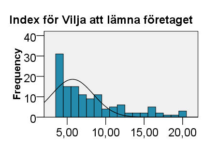 8.4 Vilja att lämna företaget I denna normalfördelning finner vi indexet för viljan att lämna företaget.