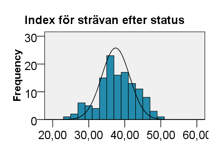 8.6 Strävan efter status Denna normalfördelning visar indexet för strävan efter status som består av tio frågor. Poängintervallet ligger därför mellan 10-50 poäng.