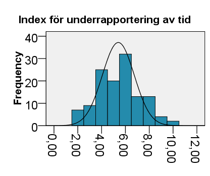8.9 Underrapportering av tid Normalfördelningen visar en bild över indexet för underrapportering av tid. Detta mäts utifrån två frågor och därav består poängintervallet mellan 2-10 poäng.