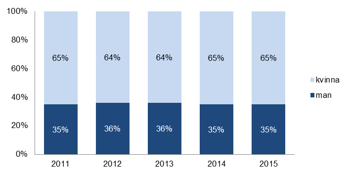 Barometer för anropsstyrd trafik, ANBARO: Årsrapport 2015 44 Bland de svarande sjukreseresenärerna är drygt varannan en kvinna, och har så varit under hela perioden. Figur 34.