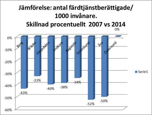 Nedanstående diagram visar utvecklingen av antalet färdtjänstberättigade över tid.