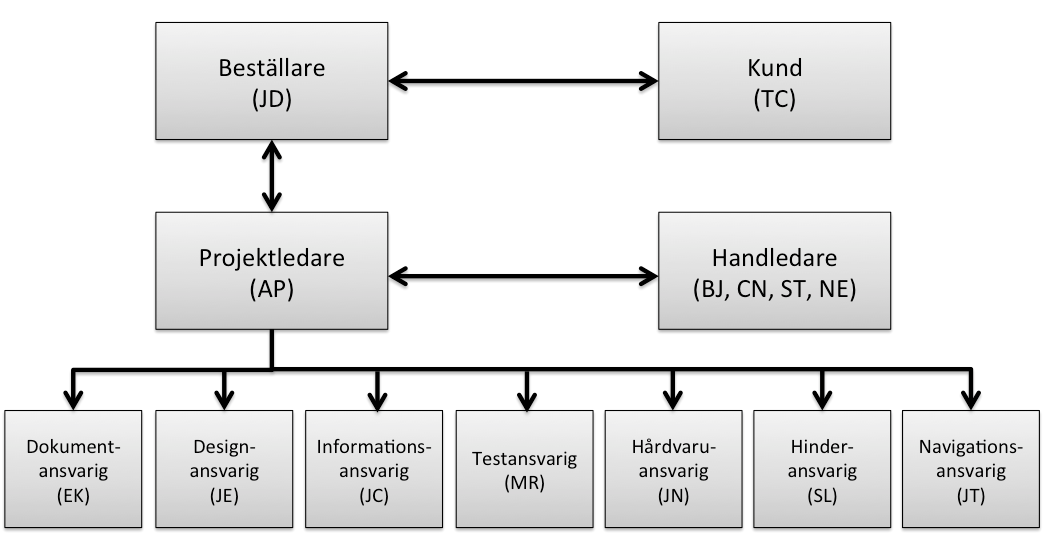 Minröjningsbandvagn 3 Figur 1: Organisationens struktur. 4.